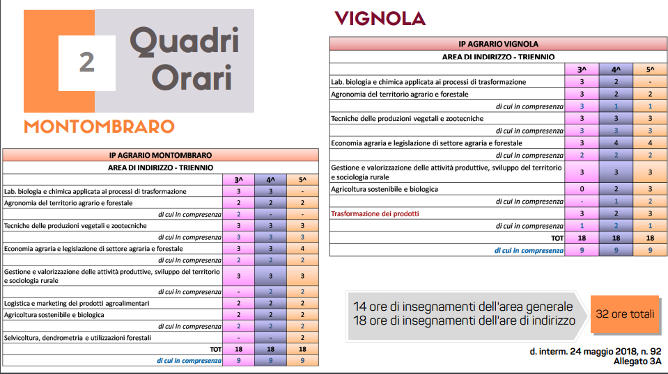 Istituto di Istruzione Superiore Lazzaro Spallanzani | Quadri orari indirizzo Professionale agrario sedi di Vignola e Montombraro